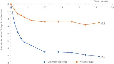 What Is the Minimum Clinically Important Change in Negative Symptoms of Schizophrenia? PANSS Based Post-hoc Analyses of a Phase III Clinical Trial